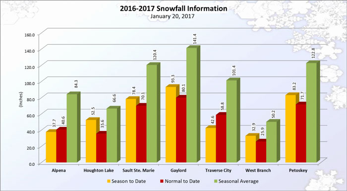 Michigan Cumulative snowfall as of January 20, 2017 (NOAA)