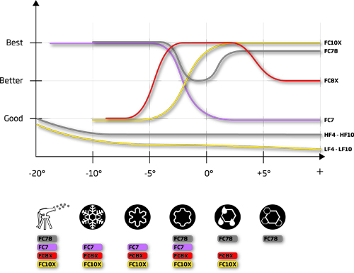 Nordic Ski Wax Temperature Chart