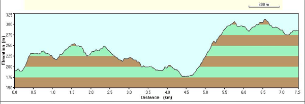 Course profile for Men's Hill Climb at US Nationals