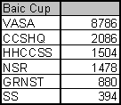 Baic Cup standings
