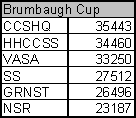 Brumbaugh Cup Standings