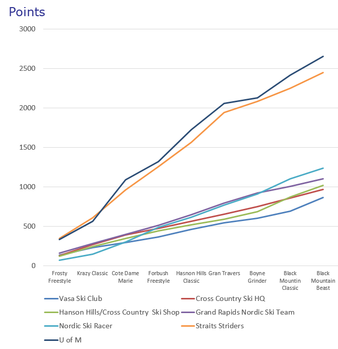 Graph of season-long Brumbaugh Cup Points