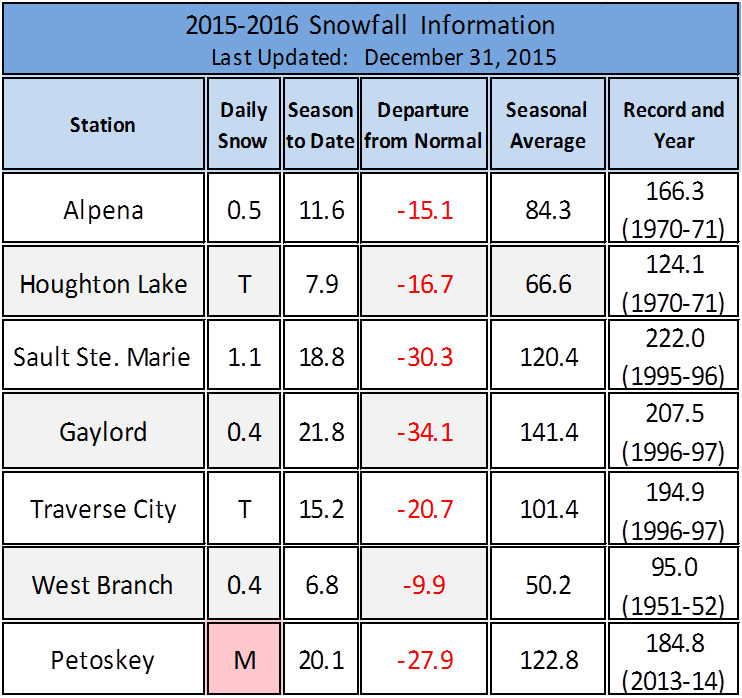 2015-2106 winter snowfall to date