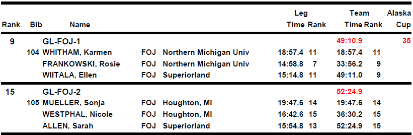Female OJ relay results for the Great Lakes District