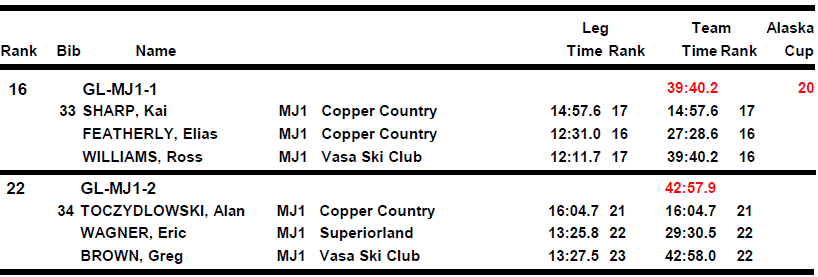 Male J1 relay results for the Great Lakes District