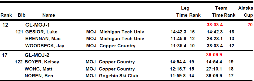Male OJ relay results for the Great Lakes District