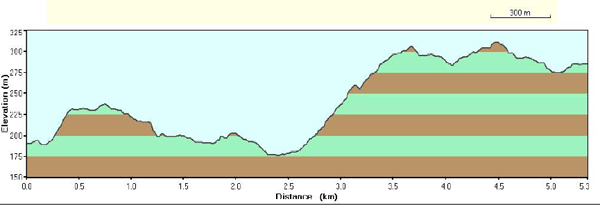 Course profile for Women's Hill Climb at US Nationals