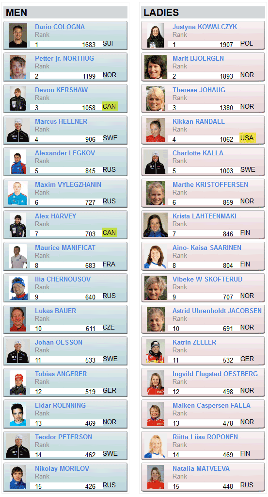 World Cup Standings