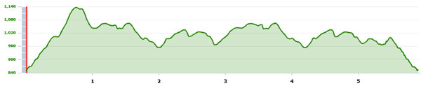 Elevation of the Boyne Grinder cross country ski race