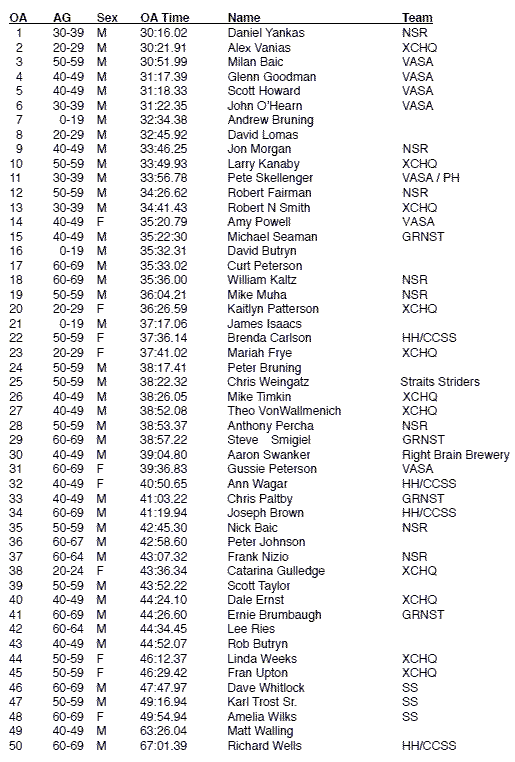 2012 Wintersonnewende XC ski race results
