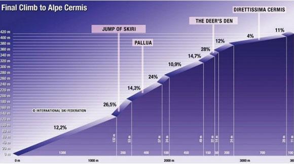 The seven-stage Tour de Ski ended with a staggering xc ski climb up the Alpe Cermis in Val di Fiemme, Italy.