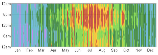 Hourly Temperature Bandsin 2011