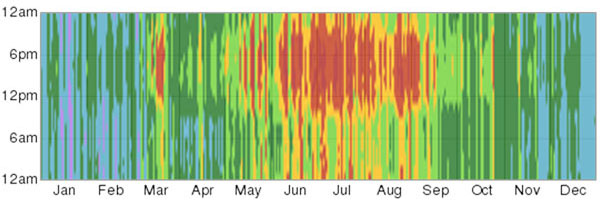 Hourly Temperature Bandsin 2012