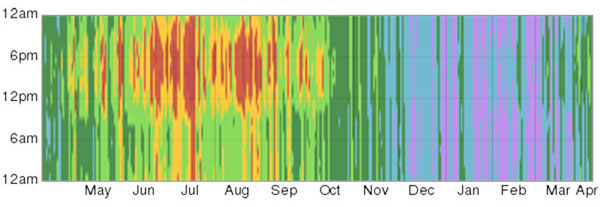 Hourly Temperature Bands, trailing 12 months from March 2014