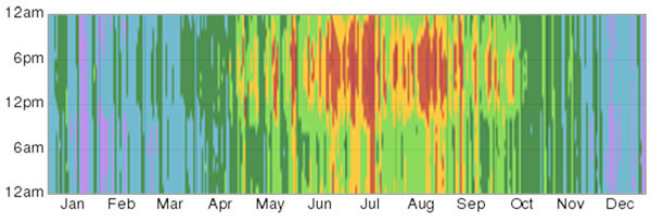 Hourly Temperature Bands in 2013