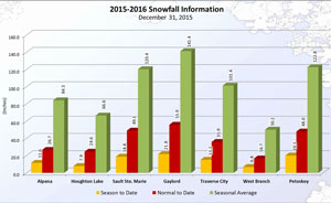 Feature image for Below normal snow marks the end of 2015