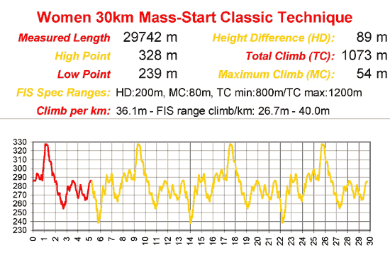 Women's 30km