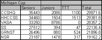 Michigan Cup standings