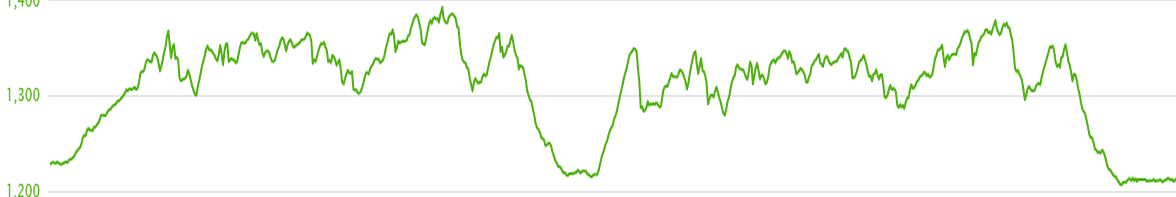 Vertical profie of Cote Dame Marie 26.4km cross country ski course