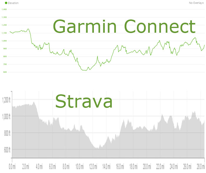 Vertical profile of White Pine Stampede xc ski race course