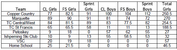 2017 MichiganHigh School cross country ski Championships team scores