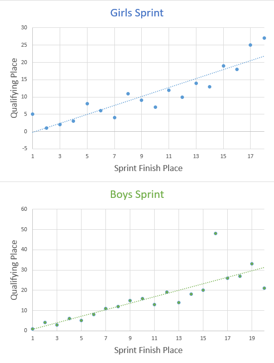 Scatterplot of qualify place and sprint finish