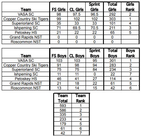 Michigan High School XC Ski Championships - Team results
