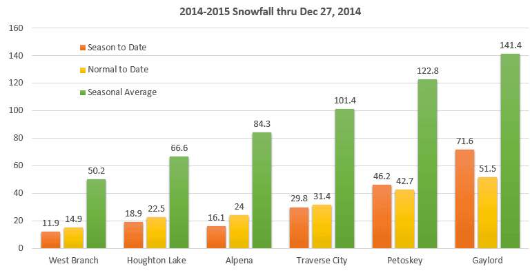 Snow fall bay city in the lower peninsula of Michigann