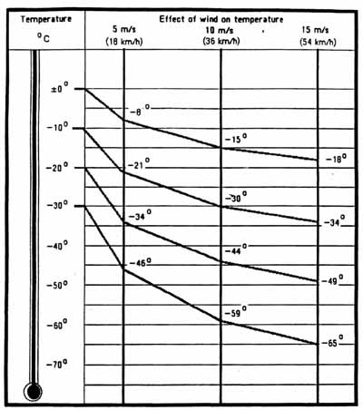 Wind Chill Chart